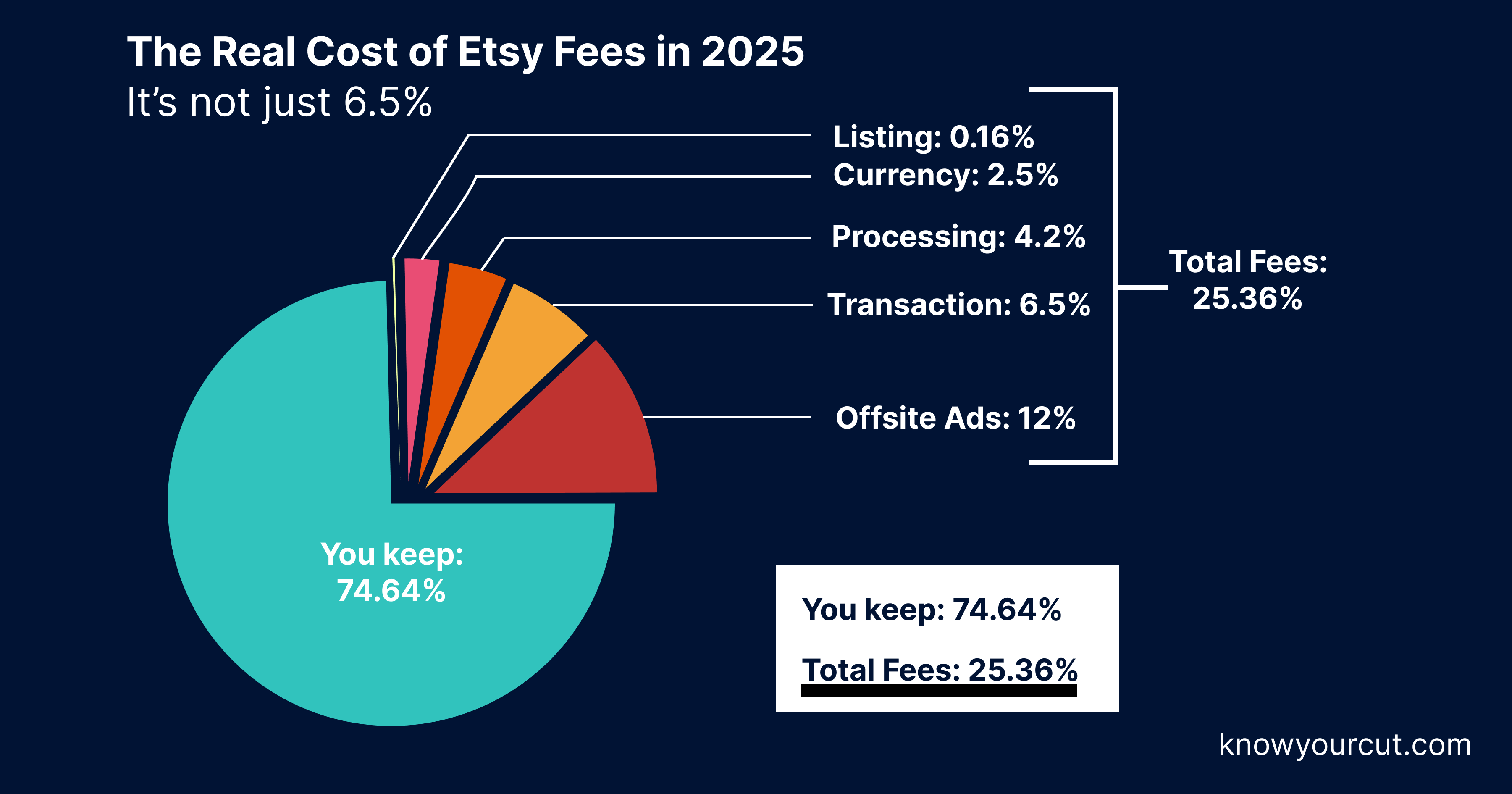 The Real Cost of Selling on Etsy in 2026 (Full Fee Breakdown)